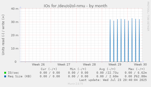 IOs for /dev/ol/ol-nmu