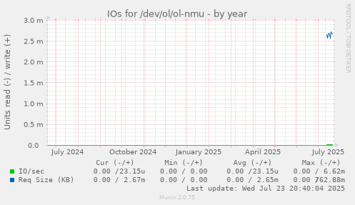 IOs for /dev/ol/ol-nmu