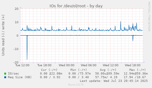 IOs for /dev/ol/root