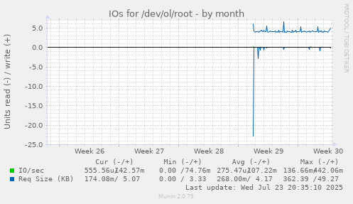 IOs for /dev/ol/root