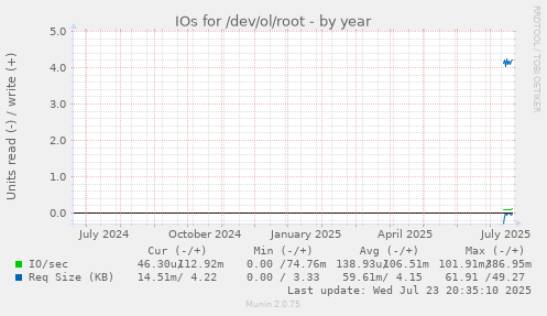IOs for /dev/ol/root