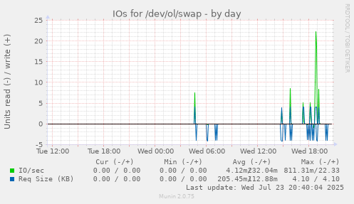 IOs for /dev/ol/swap