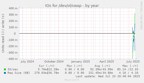 IOs for /dev/ol/swap