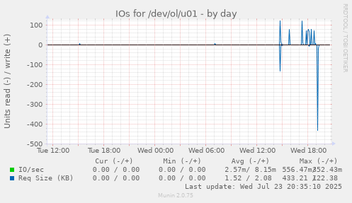 IOs for /dev/ol/u01