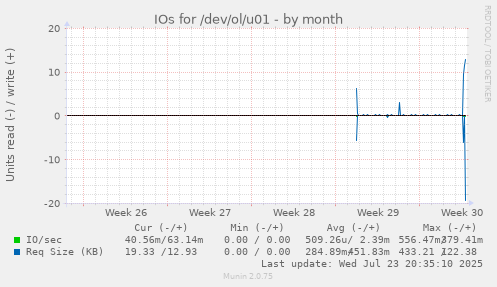 IOs for /dev/ol/u01