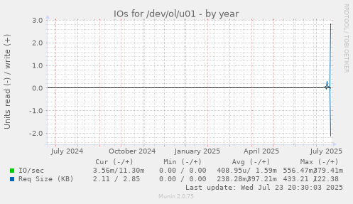 IOs for /dev/ol/u01