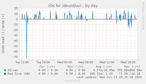 IOs for /dev/ol/usr