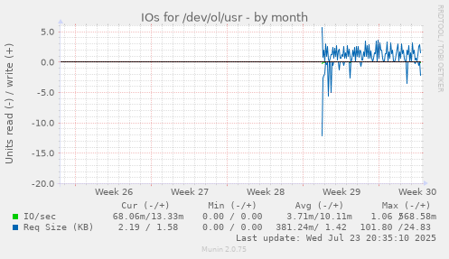 IOs for /dev/ol/usr