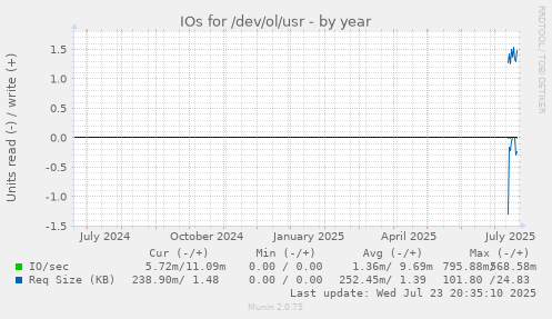 IOs for /dev/ol/usr