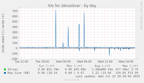 IOs for /dev/ol/var