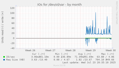IOs for /dev/ol/var