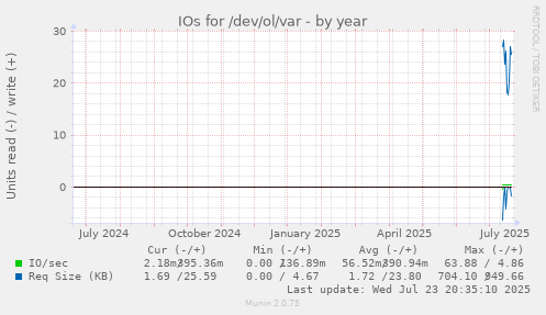 IOs for /dev/ol/var