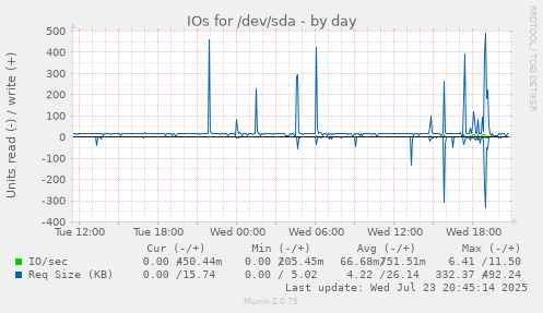 IOs for /dev/sda
