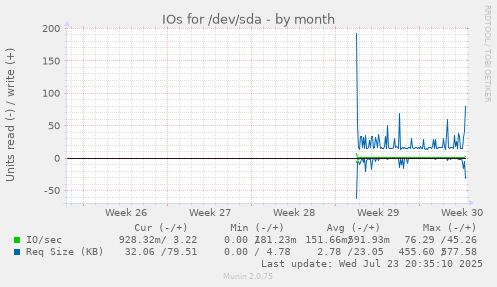 IOs for /dev/sda