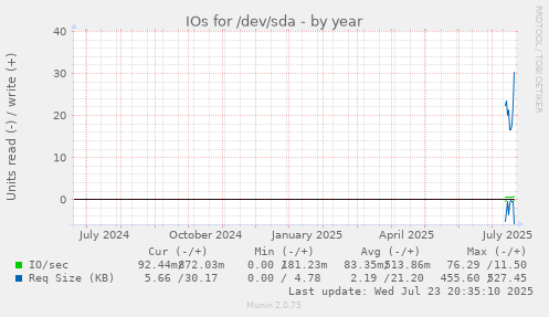 IOs for /dev/sda