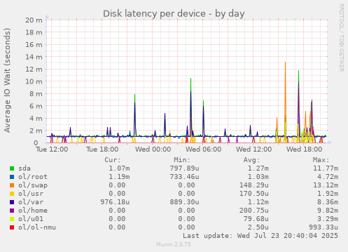 Disk latency per device