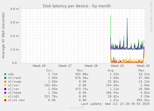 Disk latency per device
