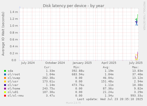 Disk latency per device