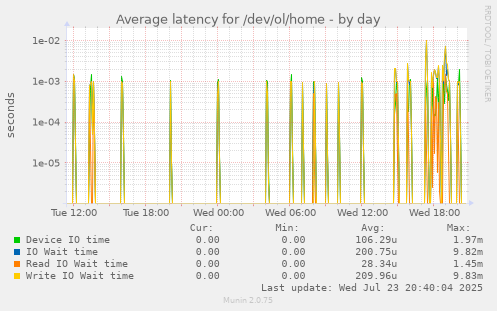 Average latency for /dev/ol/home