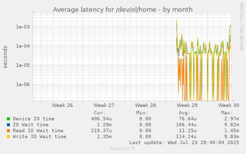 Average latency for /dev/ol/home