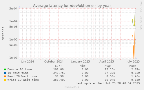 Average latency for /dev/ol/home