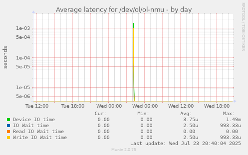 Average latency for /dev/ol/ol-nmu