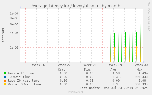 Average latency for /dev/ol/ol-nmu