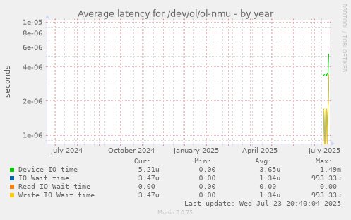 Average latency for /dev/ol/ol-nmu