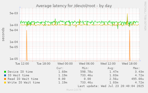Average latency for /dev/ol/root
