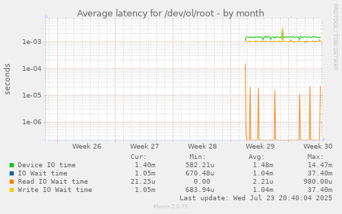 Average latency for /dev/ol/root