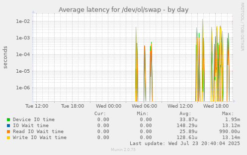 Average latency for /dev/ol/swap