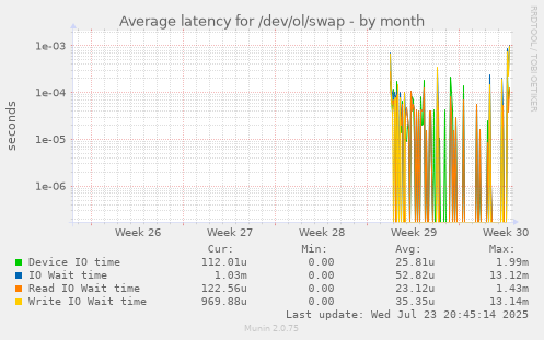 Average latency for /dev/ol/swap