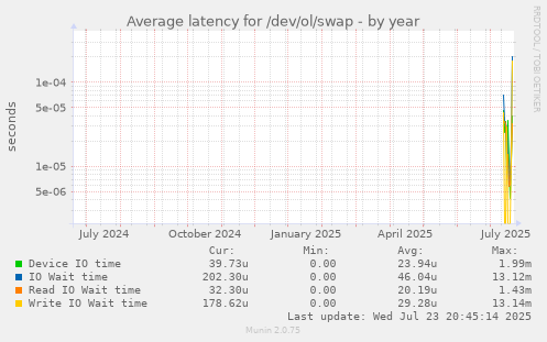 Average latency for /dev/ol/swap