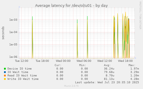 Average latency for /dev/ol/u01