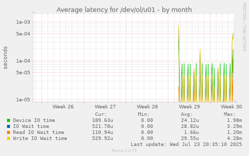 Average latency for /dev/ol/u01
