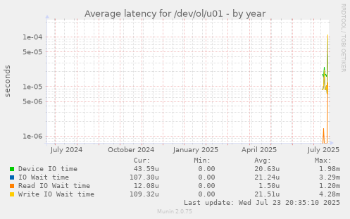 Average latency for /dev/ol/u01