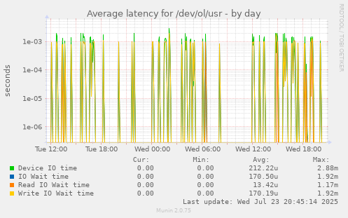 Average latency for /dev/ol/usr
