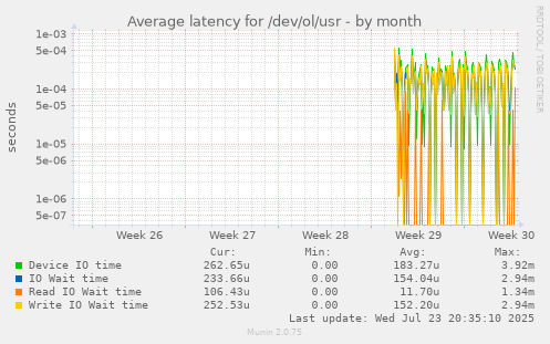 Average latency for /dev/ol/usr