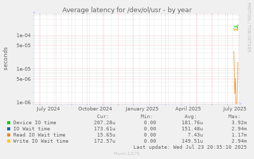 Average latency for /dev/ol/usr