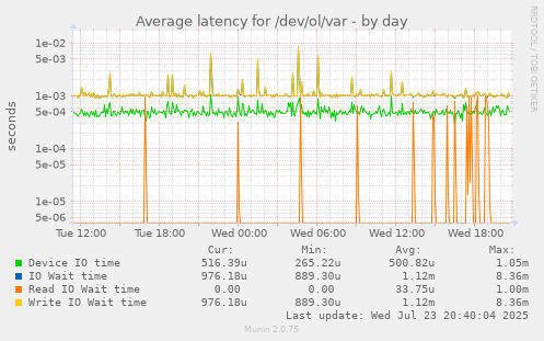 Average latency for /dev/ol/var