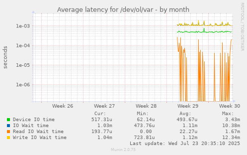Average latency for /dev/ol/var