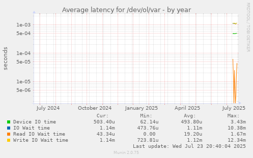 Average latency for /dev/ol/var