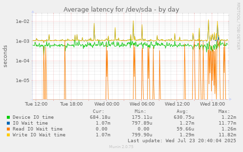 Average latency for /dev/sda