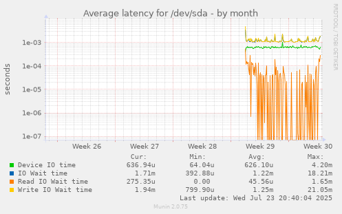 Average latency for /dev/sda