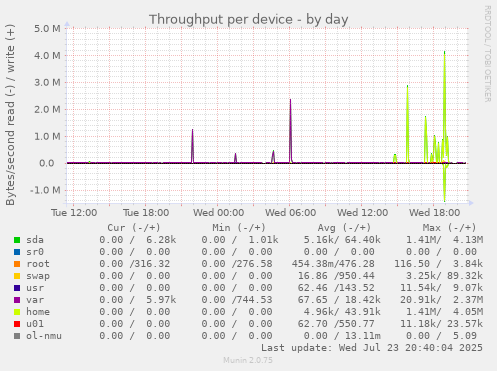 Throughput per device