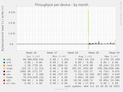 Throughput per device