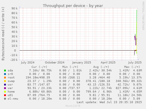 Throughput per device