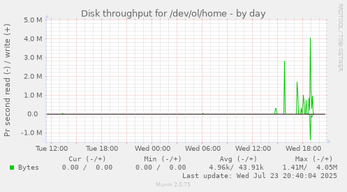 Disk throughput for /dev/ol/home