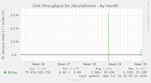 Disk throughput for /dev/ol/home