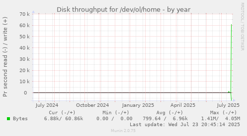Disk throughput for /dev/ol/home
